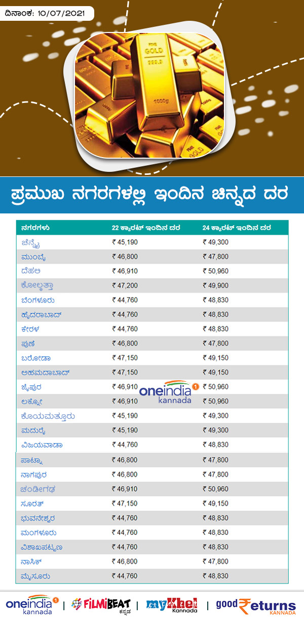 Infographics: Gold Rates In Major Cities On July 10