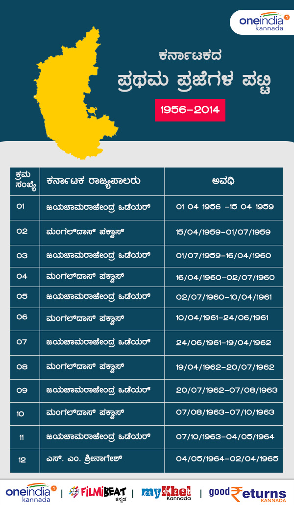 Infographics: List of Karnataka Governors Since 1956 