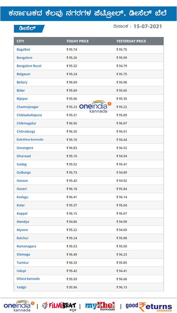 Petrol, Diesel Rates hiked on July 15 across Karnataka 