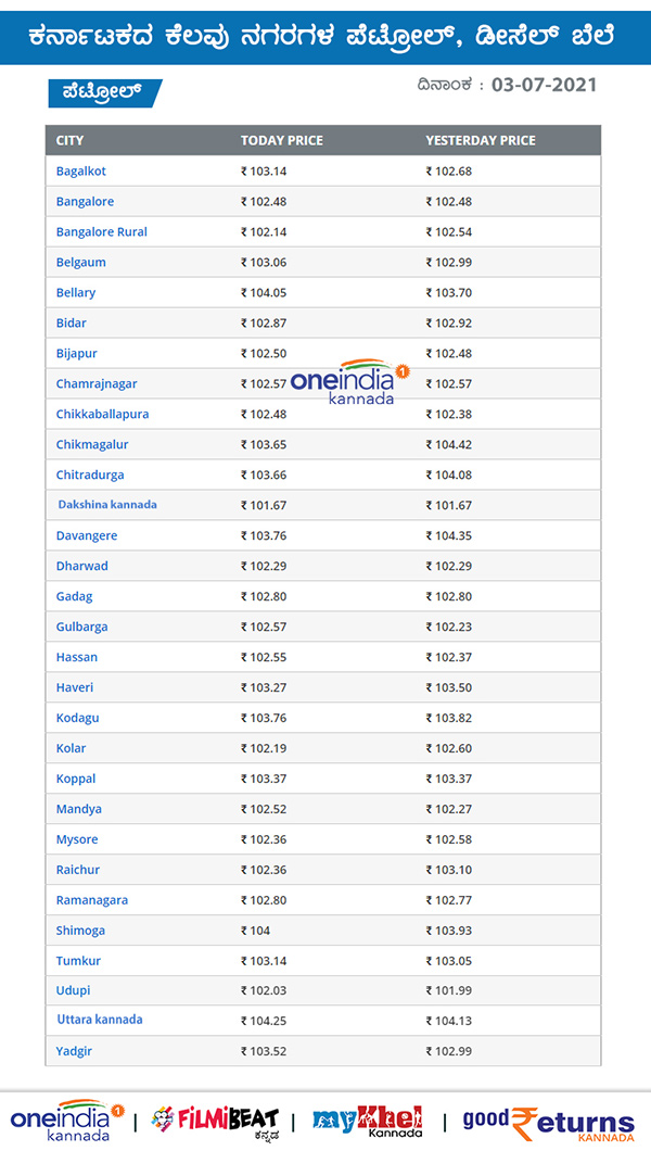 Petrol, Diesel Rates Stable on July 03 Across Karnataka Petrol, Diesel Rates Stable on July 03 Across Karnataka