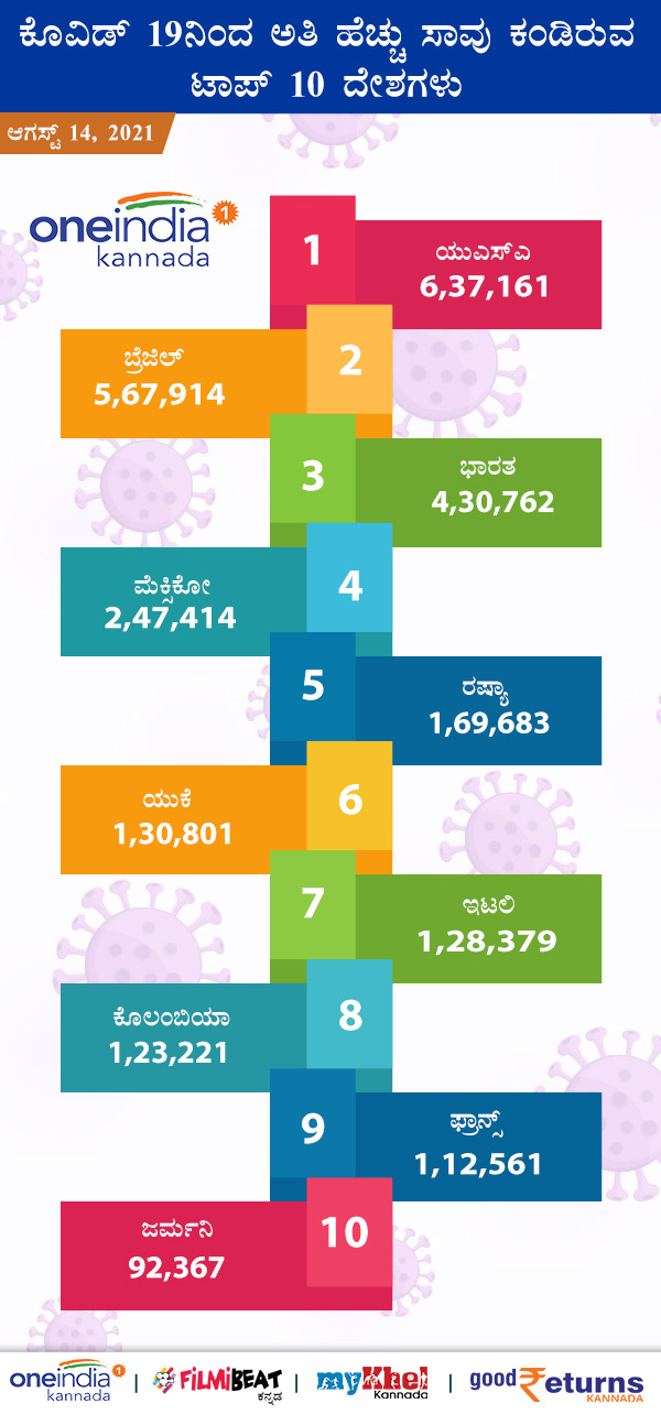 ಮೃತಪಟ್ಟವರನ್ನು ಹೊಂದಿರುವ ಟಾಪ್ 10 ದೇಶಗಳು 