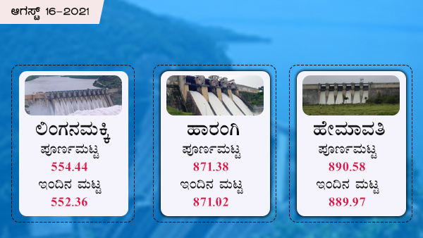 ಹಾರಂಗಿ, ಹೇಮಾವತಿ ಡ್ಯಾಂಗಳಲ್ಲಿ ಎಷ್ಟು ನೀರಿದೆ? 