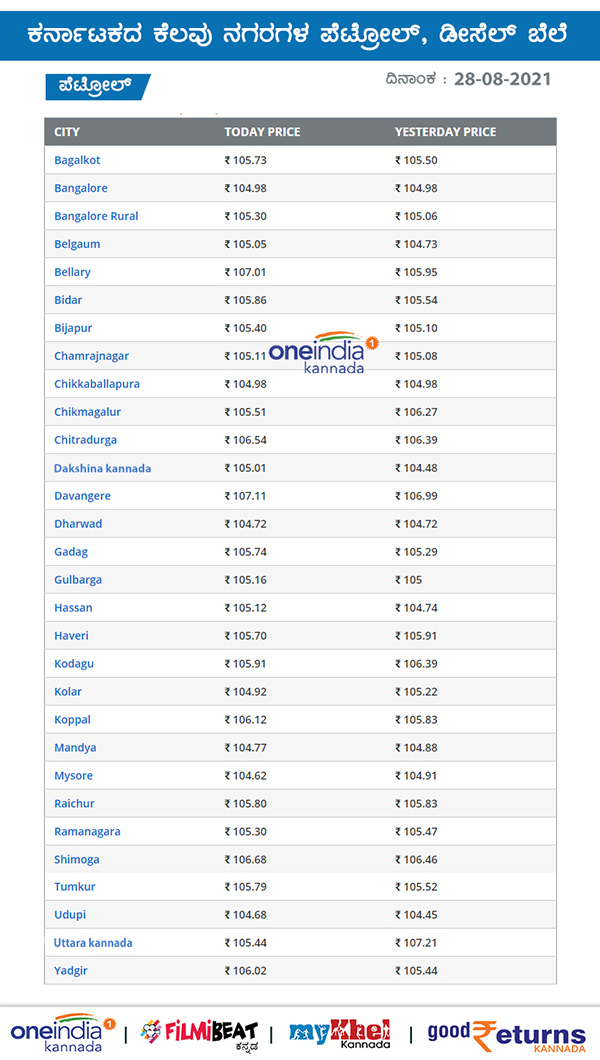  Petrol Diesel Price On August 28 Across Karnataka
