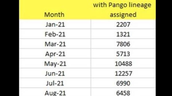 COVID19 - Myths Vs. Facts : Sample sequencing by INSACOG has progressively increased 