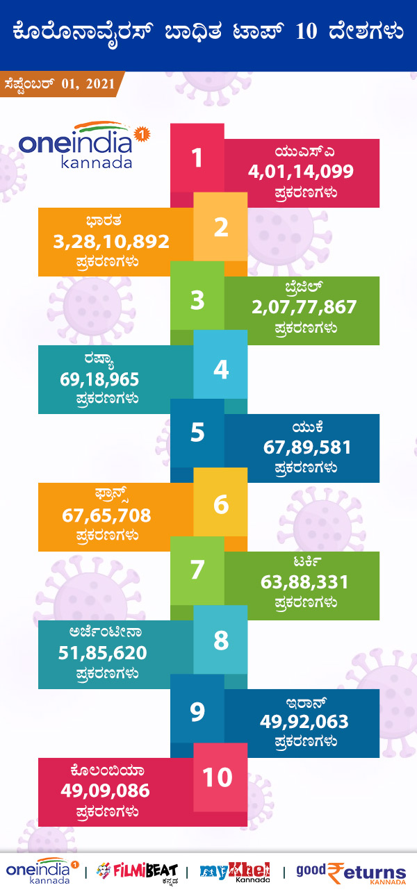 ಕೊರೊನಾವೈರಸ್ ಬಾಧಿತ ಟಾಪ್ 10 ದೇಶಗಳು 