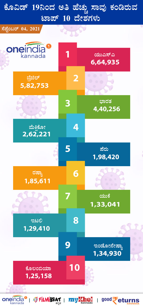 ಕೊರೊನಾವೈರಸ್ ನಿಂದ ಅತಿ ಹೆಚ್ಚು ಮೃತಪಟ್ಟವರನ್ನು ಹೊಂದಿರುವ ಟಾಪ್ 10 ದೇಶಗಳು 