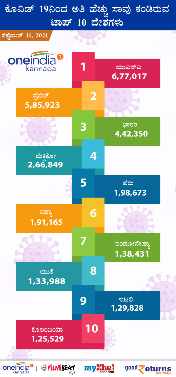 ಕೊರೊನಾವೈರಸ್ ನಿಂದ ಅತಿ ಹೆಚ್ಚು ಮೃತಪಟ್ಟವರನ್ನು ಹೊಂದಿರುವ ಟಾಪ್ 10 ದೇಶಗಳು 