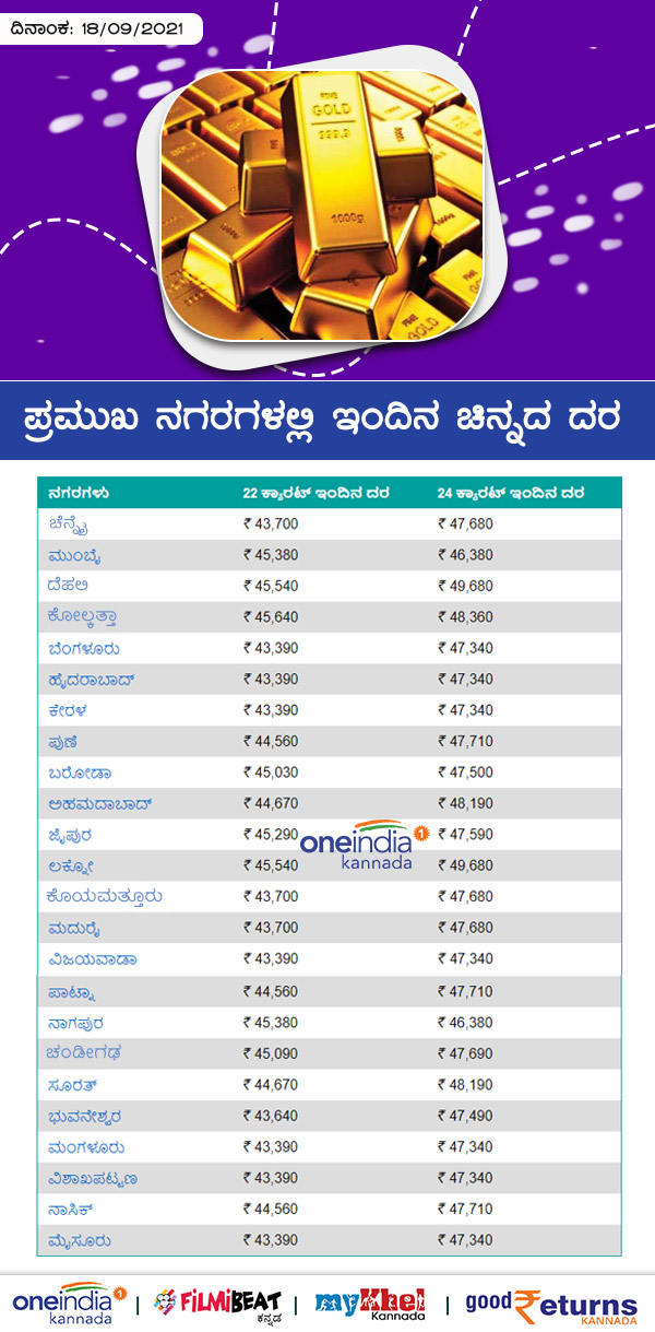 Infographics: Gold Rates In Indian Cities On September 18