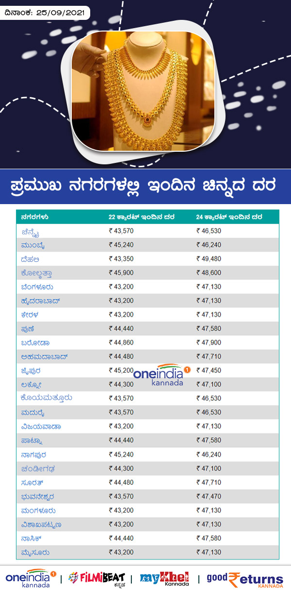 Infographics: Gold Rates In Indian Cities On September 25
