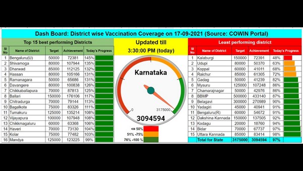 ಬೆಂಗಳೂರಿನಲ್ಲಿ ಅತಿ ಹೆಚ್ಚು ಲಸಿಕೆ!