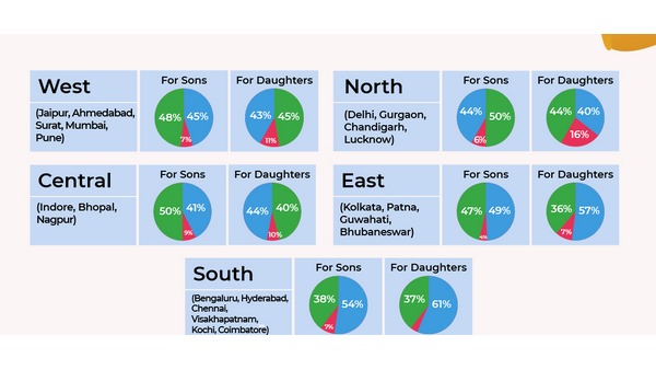  ಶೇಕಡ 60ರಷ್ಟು ಮಗಳ ಮದುವೆಗೆ ಆದ್ಯತೆ ನೀಡುತ್ತಾರೆ 