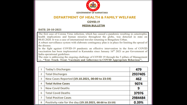  ಕೊರೊನಾ 1 ವಾರದ ವರದಿ: ಅಕ್ಟೋಬರ್ 20