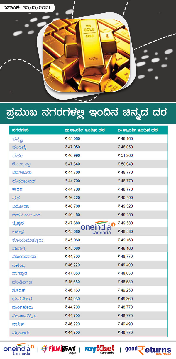 ಬೆಂಗಳೂರಿನಲ್ಲಿ 22 ಕ್ಯಾರೆಟ್ ಚಿನ್ನ 10 ಗ್ರಾಂ ದರ