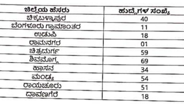 ಯಾವ ಜಿಲ್ಲೆಗೆ ಎಷ್ಟು ಹುದ್ದೆ?
