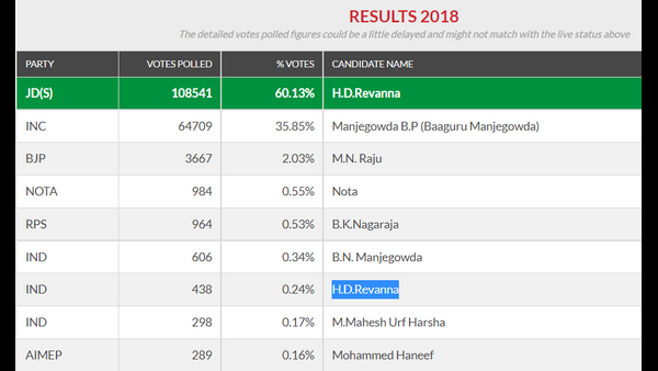  438 ಮತಗಳನ್ನು ಪಡೆದು ಠೇವಣಿ ಕಳೆದುಕೊಂಡಿದ್ದರು