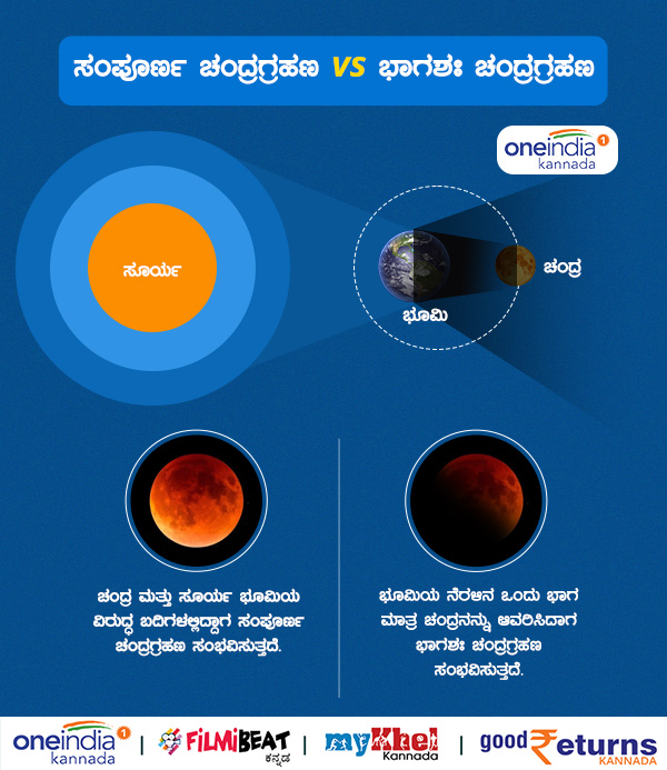 What is the difference between a partial and a total lunar eclipse in Kannada