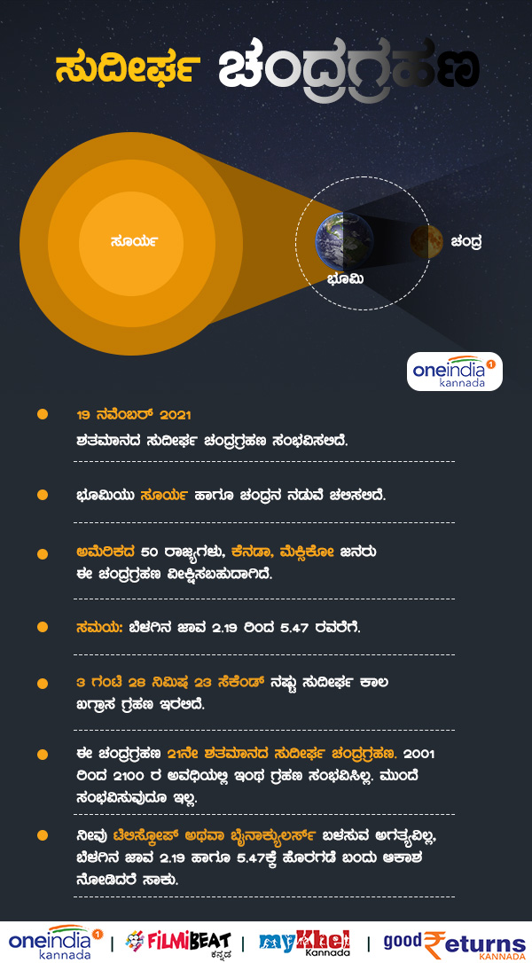 Infographics: Longest Lunar Partial eclipse details in Kannada