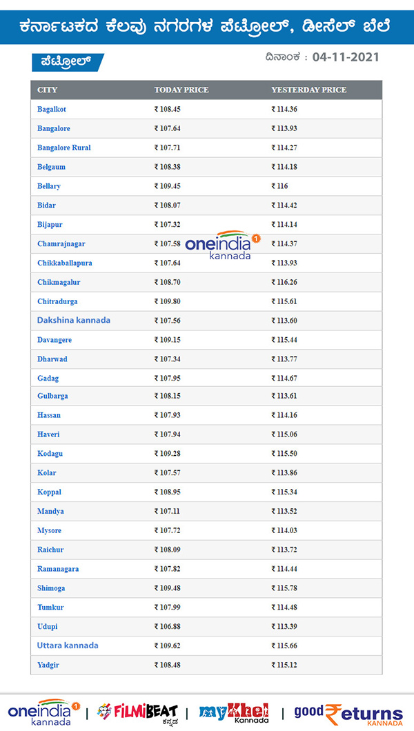 Petrol Rates Decreased On November 04 Across Karnataka