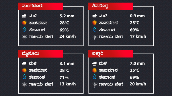  ಆರು ಜಿಲ್ಲೆಗಳಿಗೆ ಯೆಲ್ಲೋ ಅಲರ್ಟ್