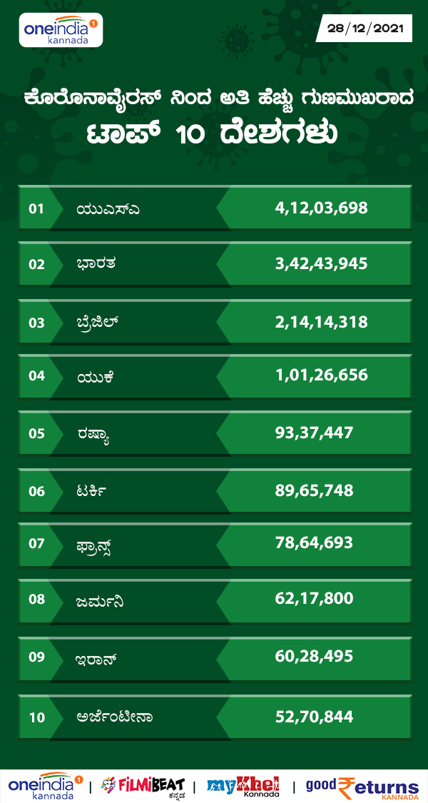 ಅತಿ ಹೆಚ್ಚು ಗುಣಮುಖರಾದವರು ಟಾಪ್ 10 ದೇಶ