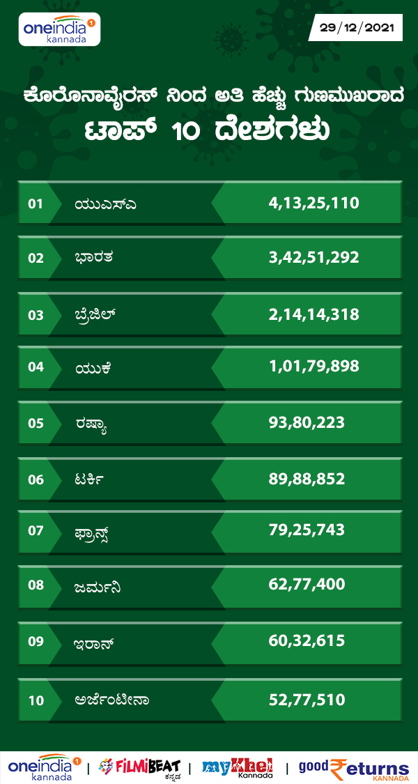 ಅತಿ ಹೆಚ್ಚು ಗುಣಮುಖರಾದವರು ಟಾಪ್ 10 ದೇಶ