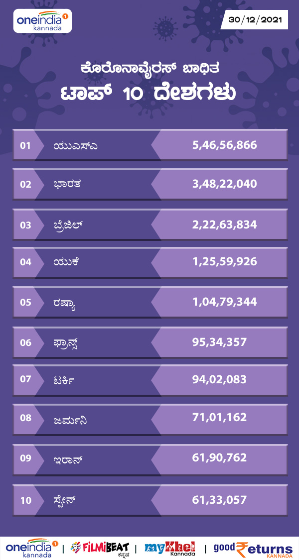 ಕೊರೊನಾವೈರಸ್ ಬಾಧಿತ ಟಾಪ್ 10 ದೇಶಗಳು