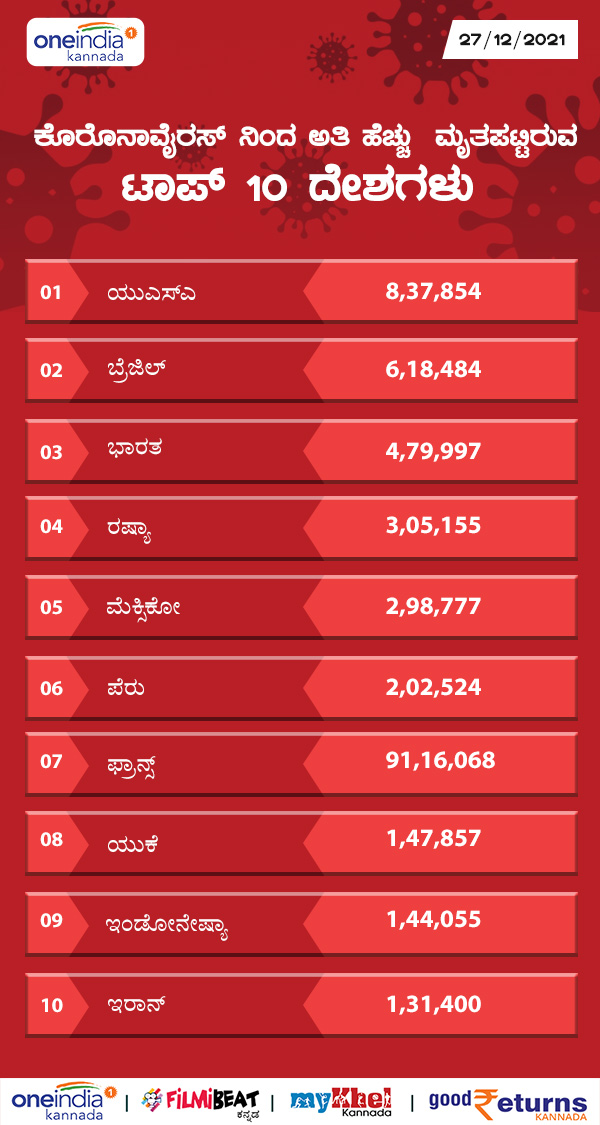 ಮೃತಪಟ್ಟವರನ್ನು ಹೊಂದಿರುವ ಟಾಪ್ 10 ದೇಶಗಳು