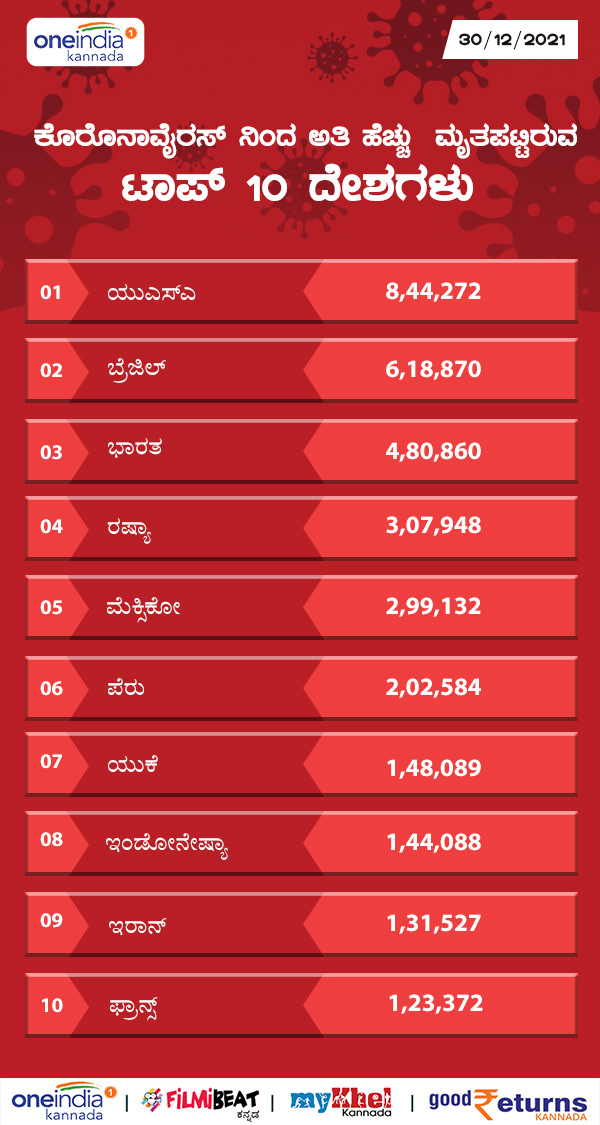 ಮೃತಪಟ್ಟವರನ್ನು ಹೊಂದಿರುವ ಟಾಪ್ 10 ದೇಶಗಳು