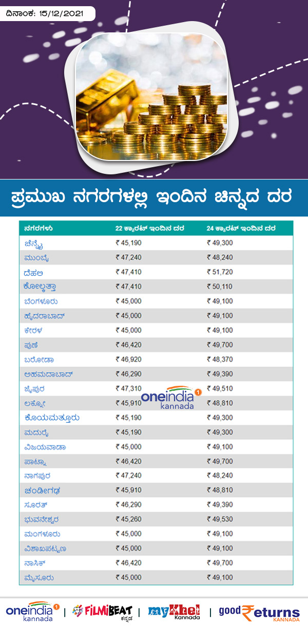 ಜಾಗತಿಕ ಮಾರುಕಟ್ಟೆಯಲ್ಲಿ ಚಿನ್ನದ ಮೌಲ್ಯ ಏರಿಳಿತ 
