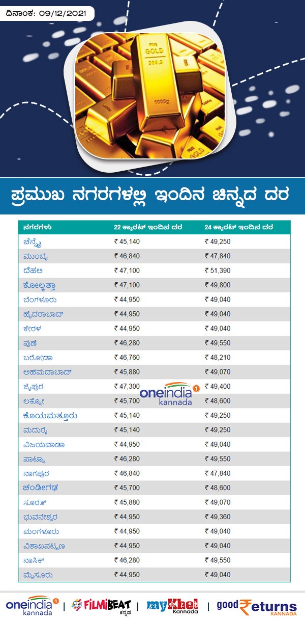 ಸಿಲಿಕಾನ್ ಸಿಟಿಯಲ್ಲಿ 10 ಗ್ರಾಂ ಚಿನ್ನದ ಬೆಲೆ ಎಷ್ಟಿದೆ? 