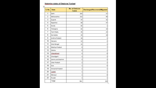 13154 New Covid-19 cases reported in India in the last 24 hours, Omicron Cases raised to 961 13154 New Covid-19 cases reported in India in the last 24 hours, Omicron Cases raised to 961