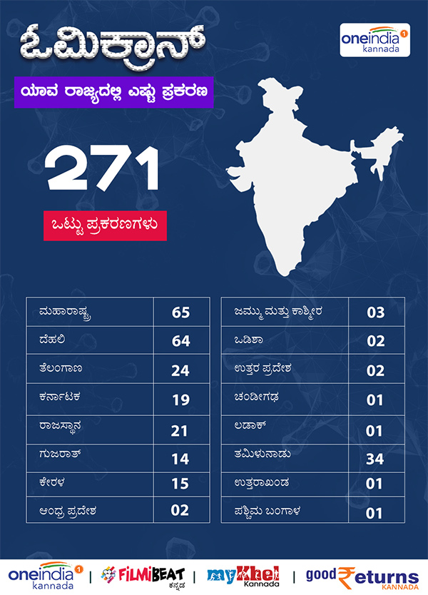 Omicron Cases In India Rises To 271 