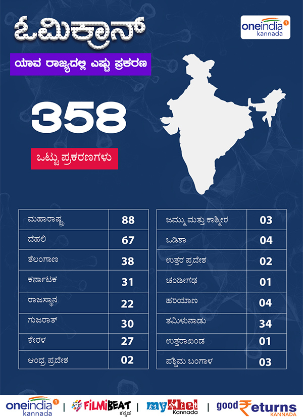 Total Omicron Cases In India Now 358