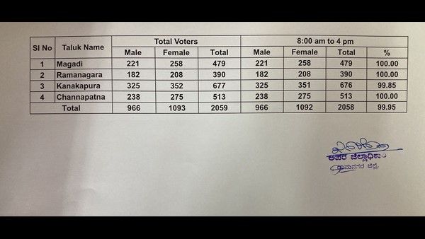 MLC Election: 99.95 Per cent Voting in Ramanagara District