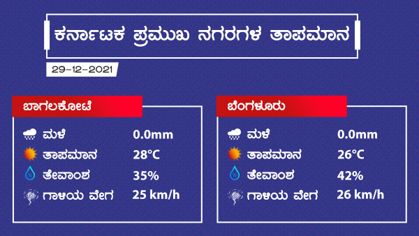 ರಾಜ್ಯದ ನಗರಗಳ ಹವಾಮಾನ ವರದಿ ಹೀಗಿದೆ