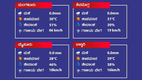 Weather And Rain Forecast: Dry weather Across State As On December 22