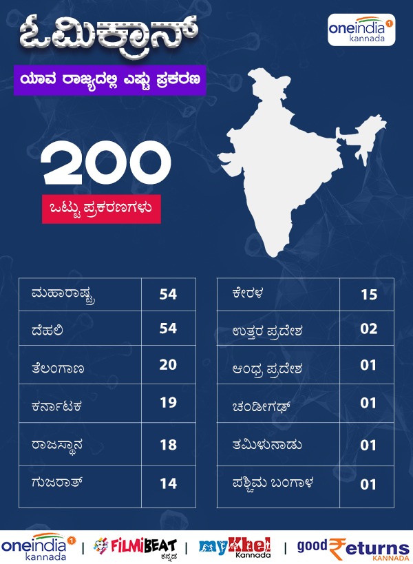 Omicron Cases In India Crossed 200 Mark 