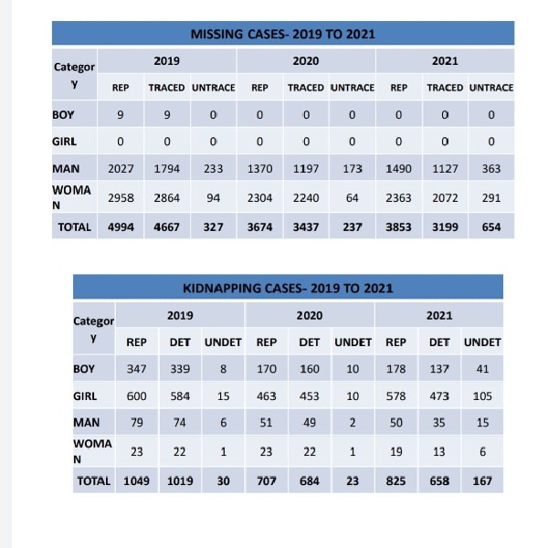 ಕೊಲೆ ಪ್ರಕರಣಗಳು: 