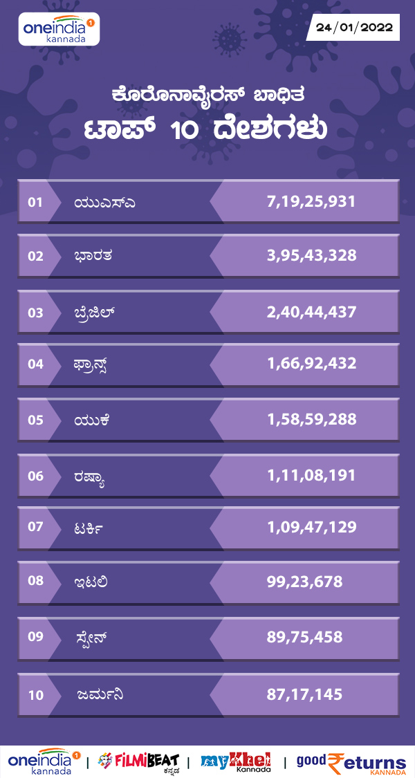ಕೊರೊನಾವೈರಸ್ ಬಾಧಿತ ಟಾಪ್ 10 ದೇಶಗಳು