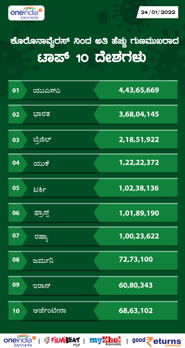 ಅತಿ ಹೆಚ್ಚು ಗುಣಮುಖರಾದವರು ಟಾಪ್ 10 ದೇಶ