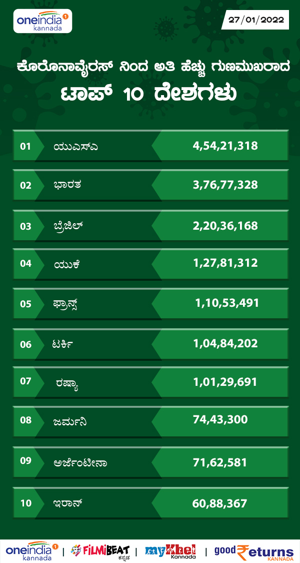 ಅತಿ ಹೆಚ್ಚು ಗುಣಮುಖರಾದವರು ಟಾಪ್ 10 ದೇಶ