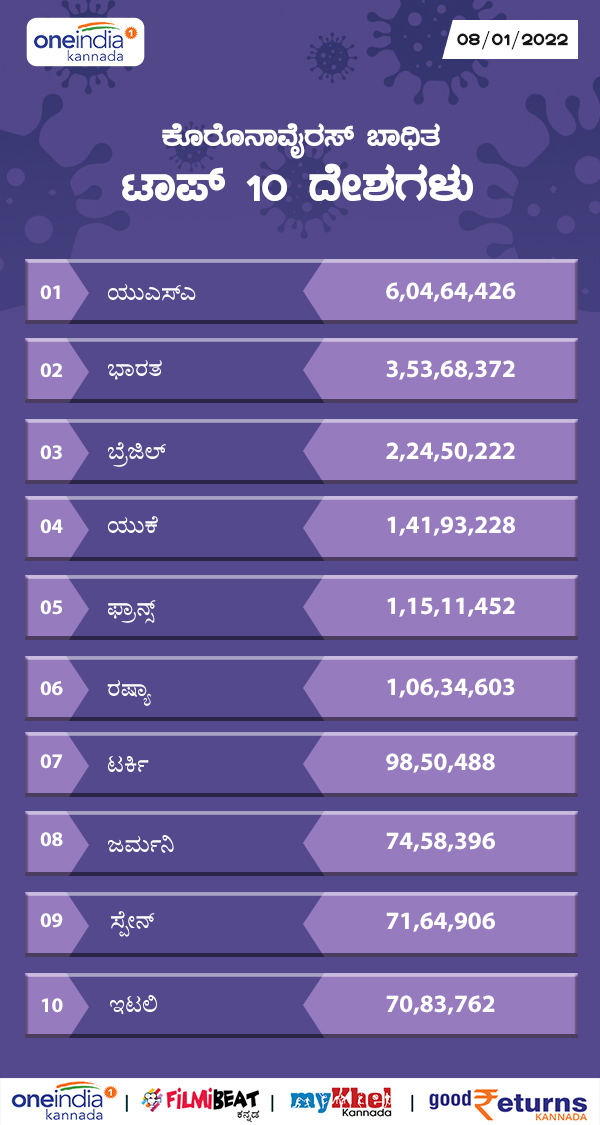 ಕೊವಿಡ್-19 ಬಾಧಿತ ಟಾಪ್ 10 ದೇಶಗಳು