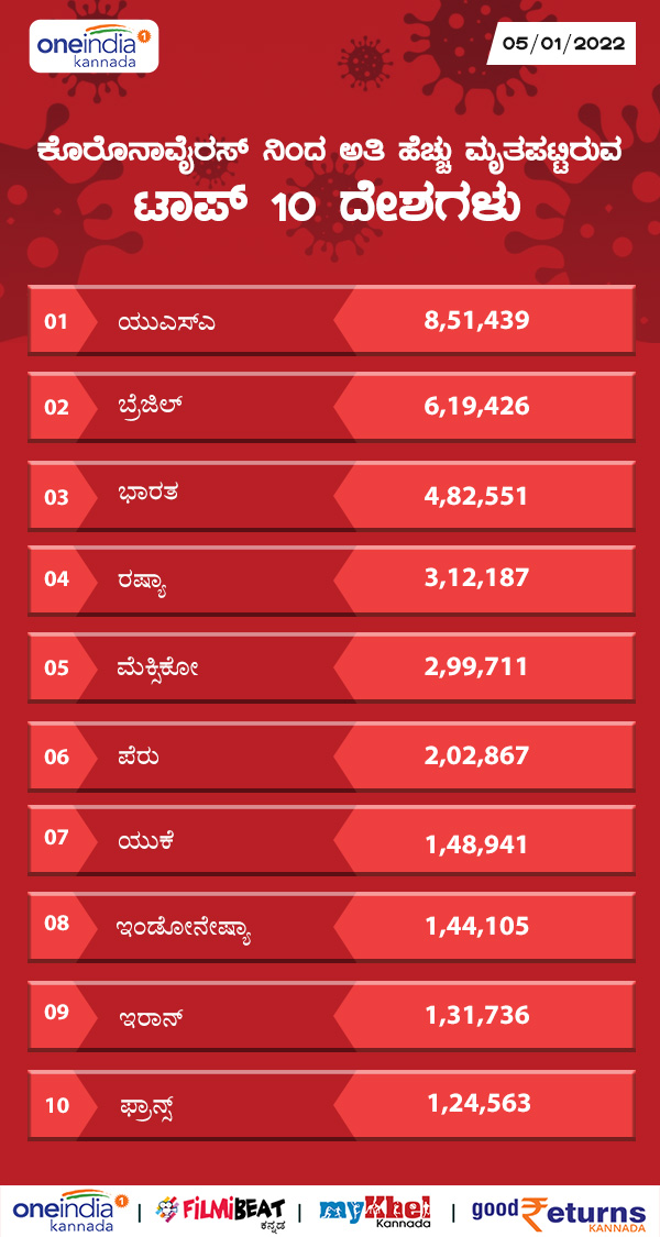 ಅತಿಹೆಚ್ಚು ಸಾವಿನ ಪ್ರಕರಣ ದಾಖಲಿಸಿದ ಟಾಪ್-19 ರಾಷ್ಟ್ರಗಳು 