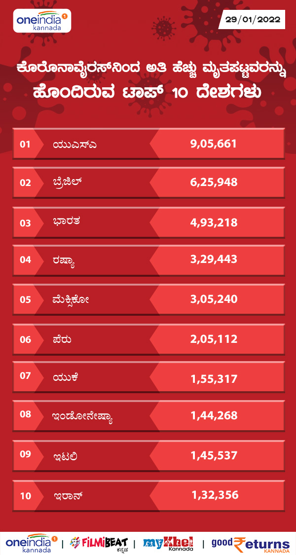 ಅತಿಹೆಚ್ಚು ಸಾವಿನ ಪ್ರಕರಣ ದಾಖಲಿಸಿದ ಟಾಪ್-19 ರಾಷ್ಟ್ರಗಳು 