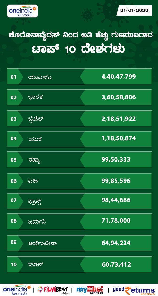 ಅತಿಹೆಚ್ಚು ಗುಣಮುಖ ಸಂಖ್ಯೆಯನ್ನು ಹೊಂದಿರುವ ದೇಶಗಳು 