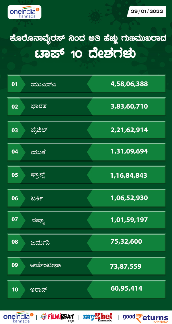 ಅತಿಹೆಚ್ಚು ಗುಣಮುಖ ಸಂಖ್ಯೆಯನ್ನು ಹೊಂದಿರುವ ದೇಶಗಳು 
