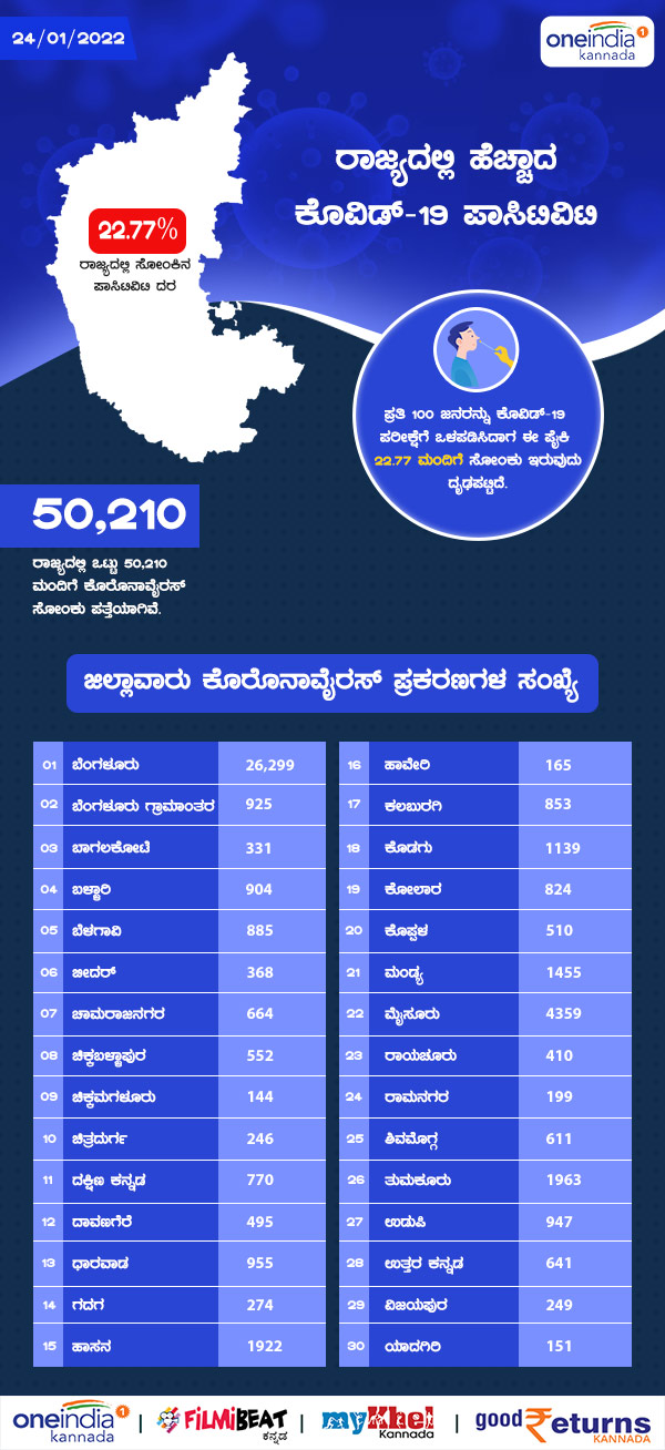 Karnataka Covid 19 Info: Districts With Number of Infected on Jan 24 