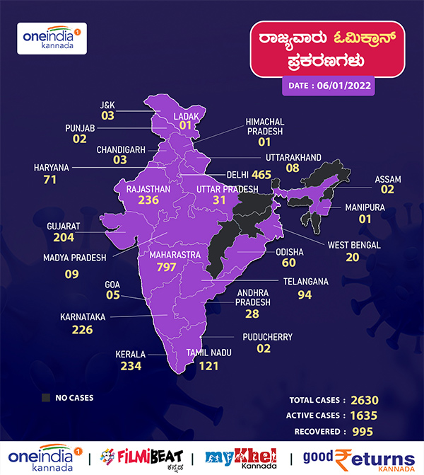 India Records 90,928 New Covid Cases In 24 Hours, Omicron Cases Rises to 2,630 India Records 90,928 New Covid Cases In 24 Hours, Omicron Cases Rises to 2,630