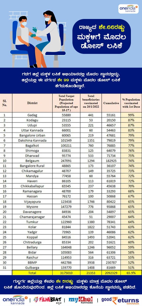 66% Children Aged 15-18 Get 1st Dose Of Covid Vaccine In Karnataka 66% Children Aged 15-18 Get 1st Dose Of Covid Vaccine In Karnataka