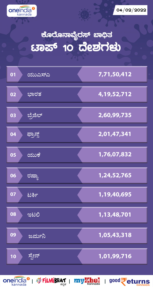 ಕೊವಿಡ್-19 ಬಾಧಿತ ಟಾಪ್ 10 ದೇಶಗಳು 